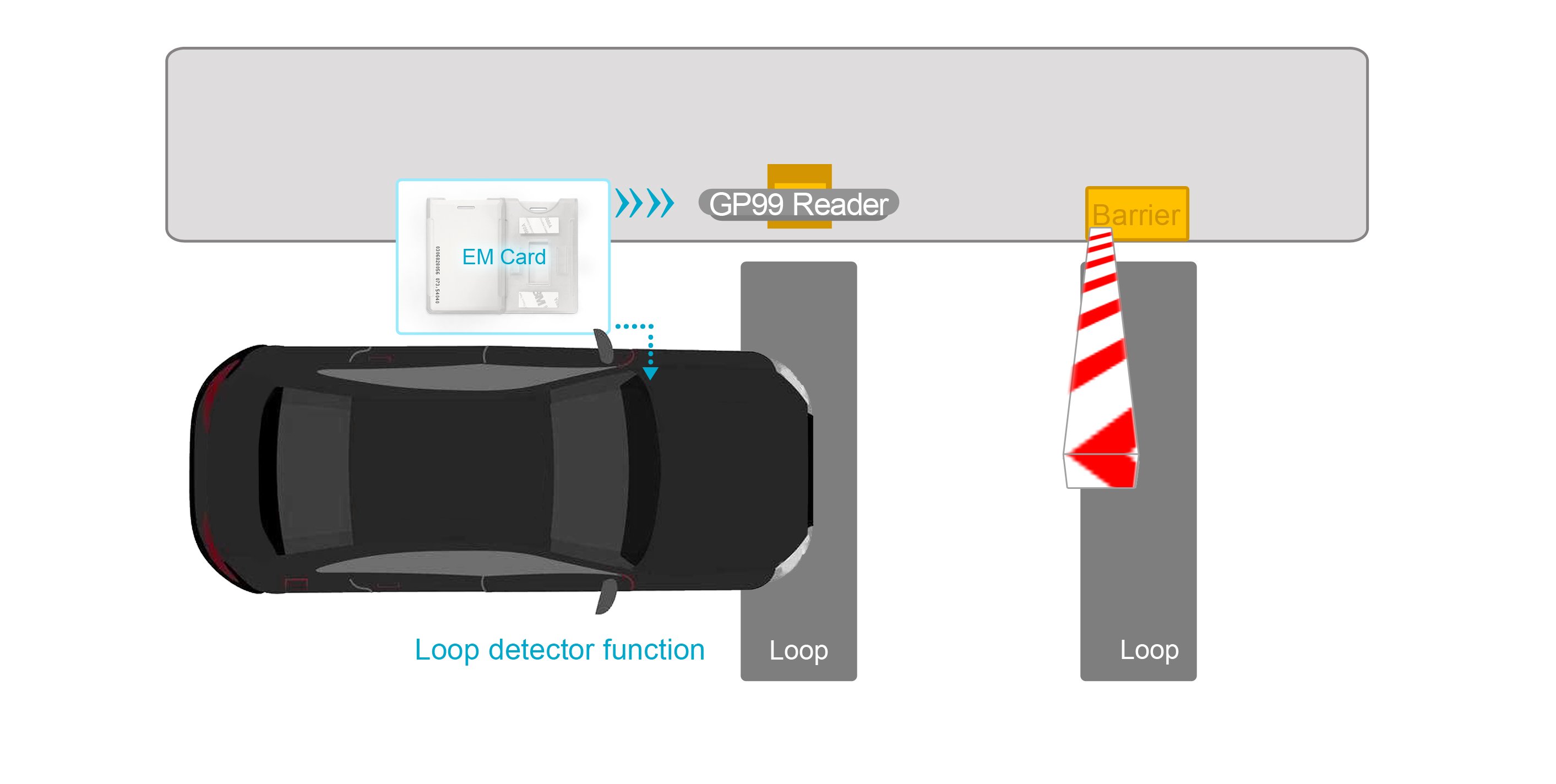 LD-200 Double Channel Loop Sensor For Parking Barrier Access Vehicle Detector