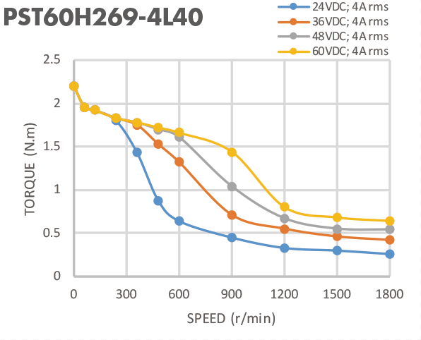2.1 N.M Two Phase Nema 24 68mm Wire Stepper Motor
