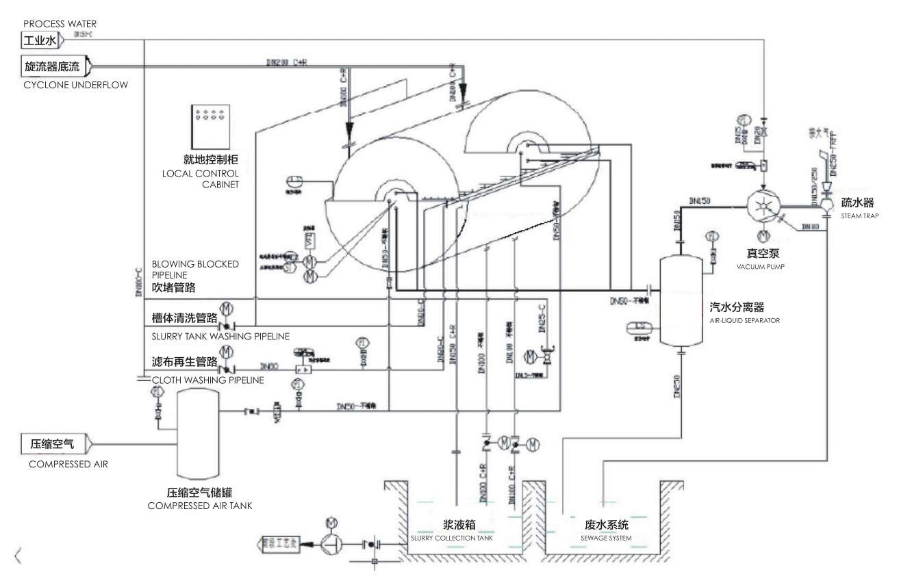 96m2 Filtration Rotary Disc Filters Vacuum Absorbing Separate Machine