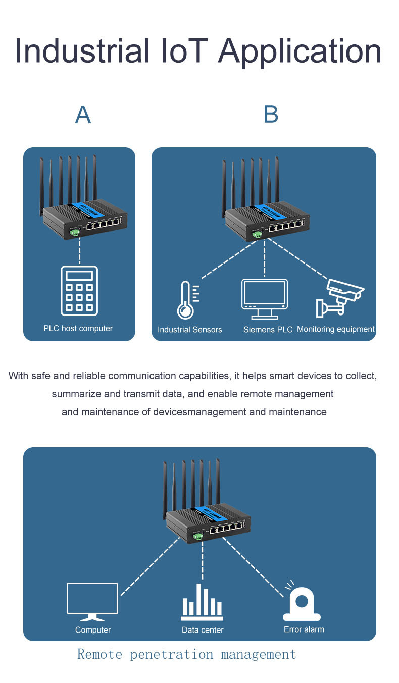 Dual SIM Card 5G 4G WiFi Router Industrial Cellular LTE M2M VPN