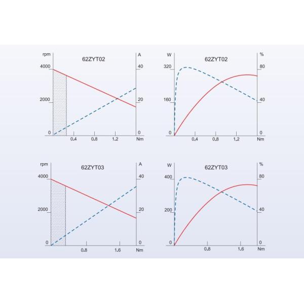 Diameter 62mm Series PMDC MOTOR
