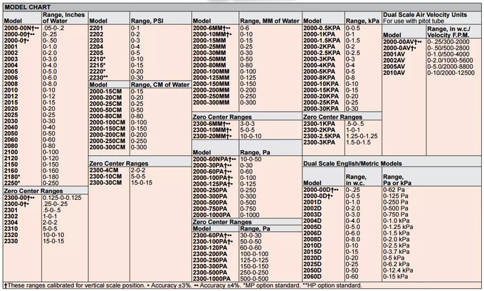 2000 Series Magnehelic Differential Pressure Gauges