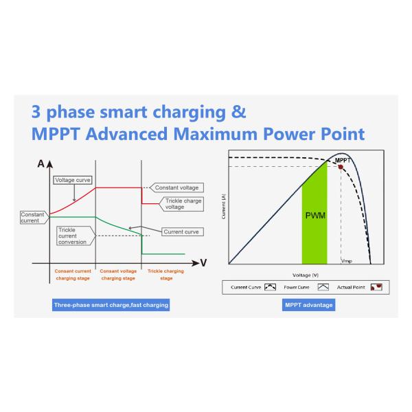 Recyclable 36V MPPT Solar Charge Controller Household DC Solar Charge Controller