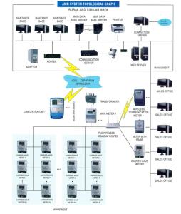 Buy cheap Smart Meter Automatic Meter Reading System For Data Collecting / Management product