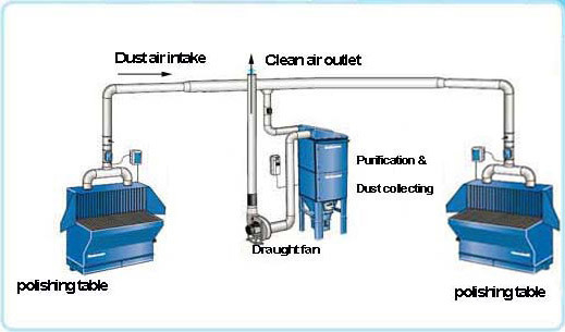 Fatigue Free Downdraft Table 2 HP -10 HP For Extracting Dust From Grinding Operation
