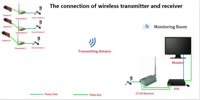 1.5Ghz Long Range Wireless Video Transmitter ,1500mW Video Sender 1km - 3km Range