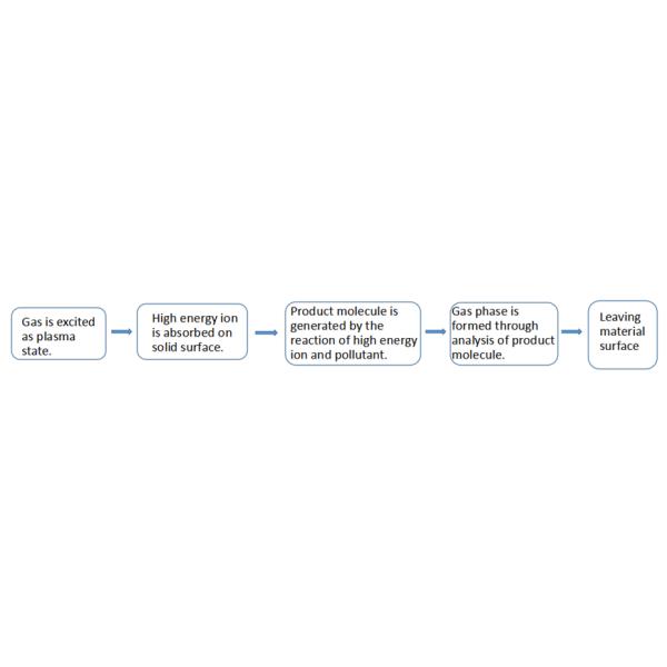 Polymer Materials Modification Surface Treatment Equipment Improves Surface Bonding