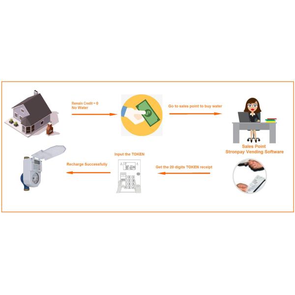 ISO9001 DN25 Electronic Smart Water Meter With No Return Valve