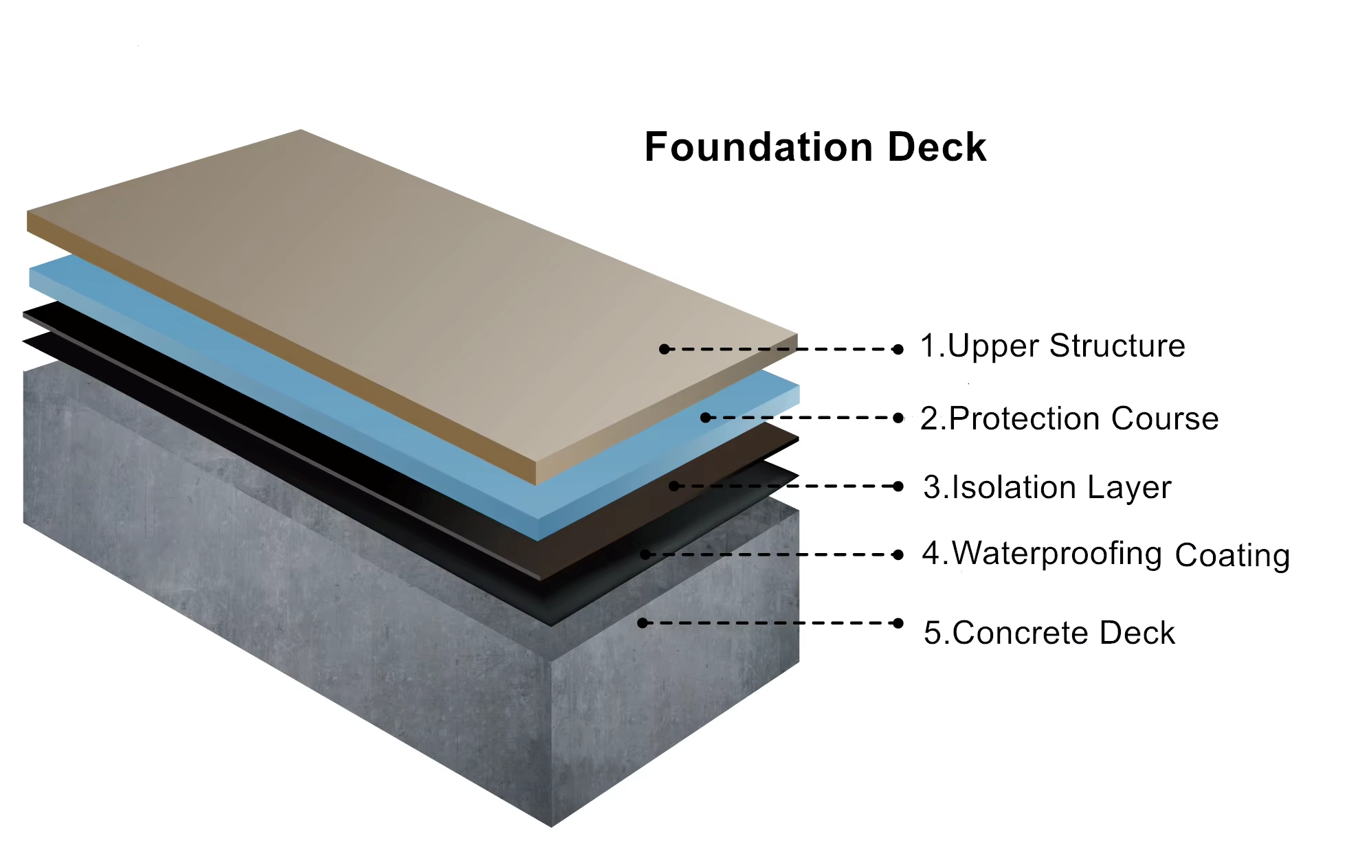 Blue Polyurethane Waterproof Coating for bldg basements, easy constr., sprayable. 