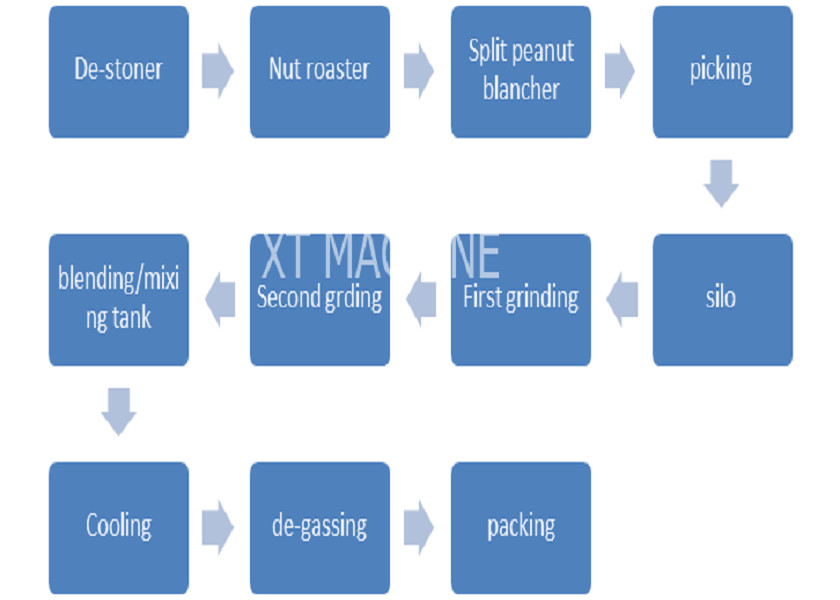 110 kw Peanut Butter Production Line Peanut Paste Making Machine Processing