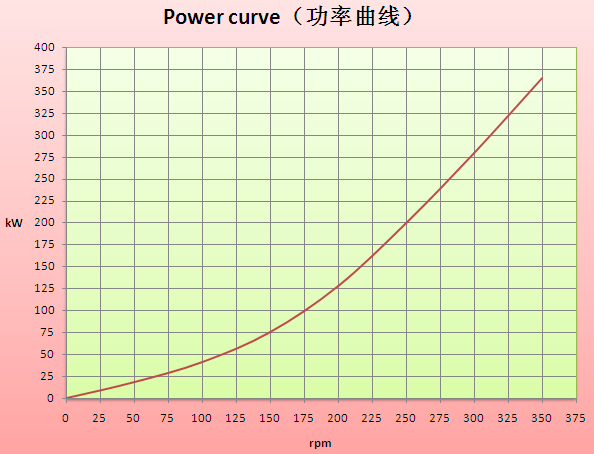 10-3000 Kw Low Speed Permanent Magnet Generator For Electricity Generation