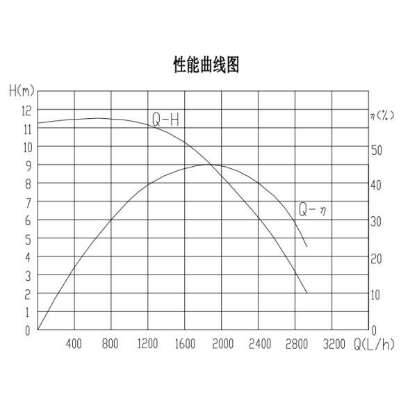 24VDC 1800L/M 9M 100W BLDC Vehicle Electric Water Pump PWM Control