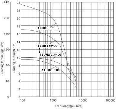 2-phase hybrid stepping motor J110HB99-05