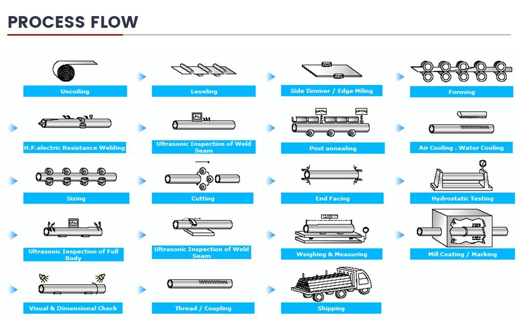 High Quality ERW Steel Pipe, ERW Seamless Carbon Steel Pipe for Waterworks