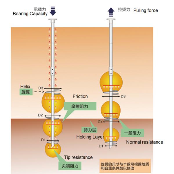 Foundation Construction High Torque Helical Drilling Anchor Screw Piles