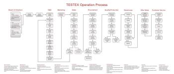 TESTEX INSTRUMENT LTD