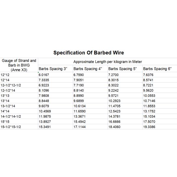 Anti-climbing Hot Dipped Galvanized Barbed Wire for Zimbabwe Farm Length Per Roll