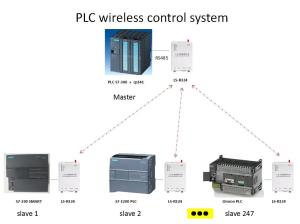 China 1W RS232 RS485 Wireless Radio Modem Modbus DTU PLC Communication on sale