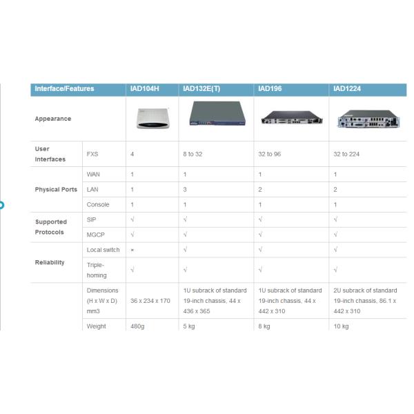 VoIP and FoIP Media Access Gateway Device IAD132E(T) for Huawei