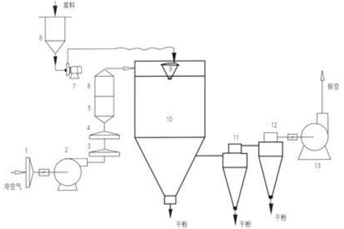 Ce ISO Certificated Stainless Steel Spray Dryer for Milk Powder, Liquid Dryer, Lithium Dryer, Calcium Carbonate Dryer, Chemicals From Top Chinese Manufacturer