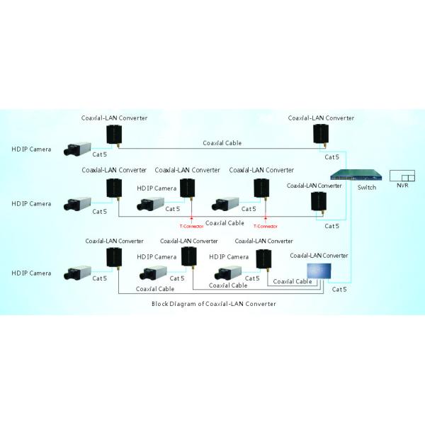 Long Reach 2KM IP over 2 wire Ethernet Over Coxial Extender