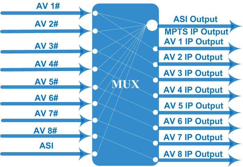 8 Channels AV To IP Video Encoder , MPEG - 2 MPEG - 4 H 264 Encoder COL5181E