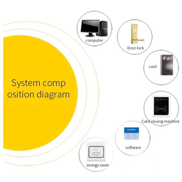 MF1 Hotel Card Door Entry Systems