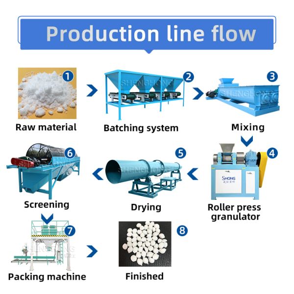10,000–300,000 t/y Capacity NPK Double Roller Granulation Line - High Efficiency and Low Investment Fertilizer Production Line