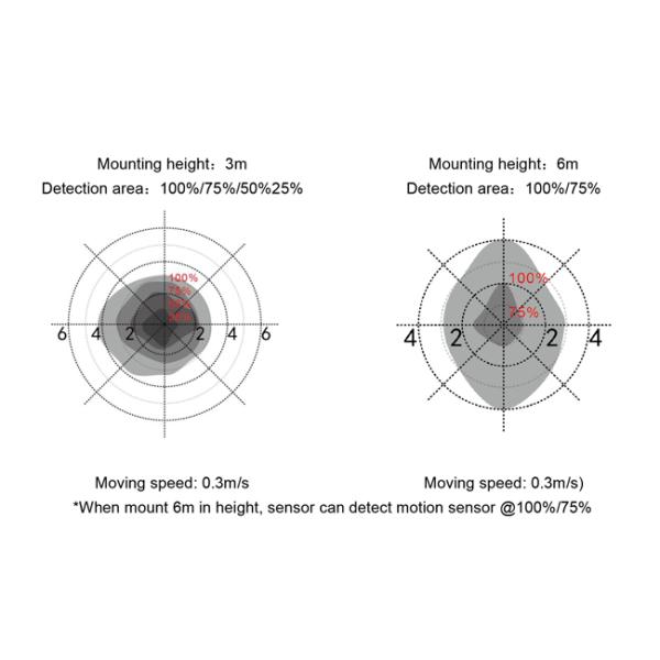 0.5mW 5.8GHz Car Parking Motion Sensor MC087V RC