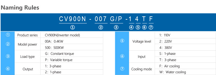 CE SVC Control High Performance AC Frequency Drive OEM Vector Frequency Inverter