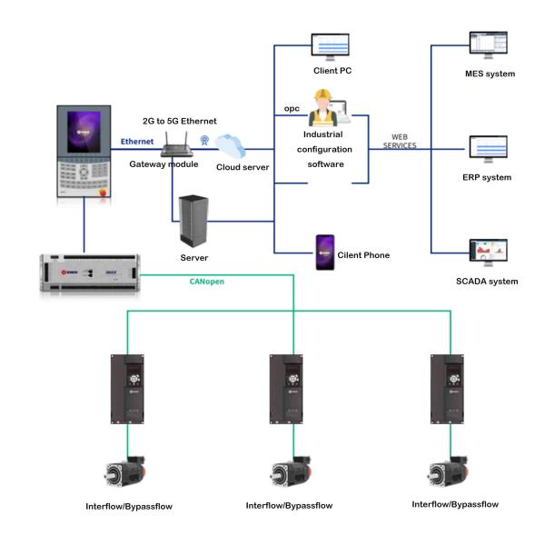 800*600 Hmi With Integrated Plc CE Metal Material Linux OS