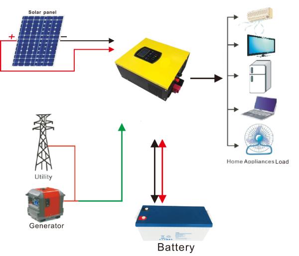 Quality 1KW PWM Off Grid PV Solar System , 12 Volt Off Grid Solar System Stand Alone for sale