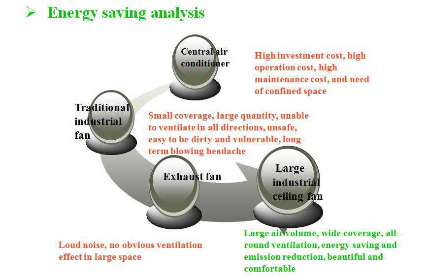 Large Industrial Hvls Fan for Factory Ventilation