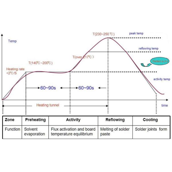 6 Zone SMT Reflow Soldering Oven for PCB Production