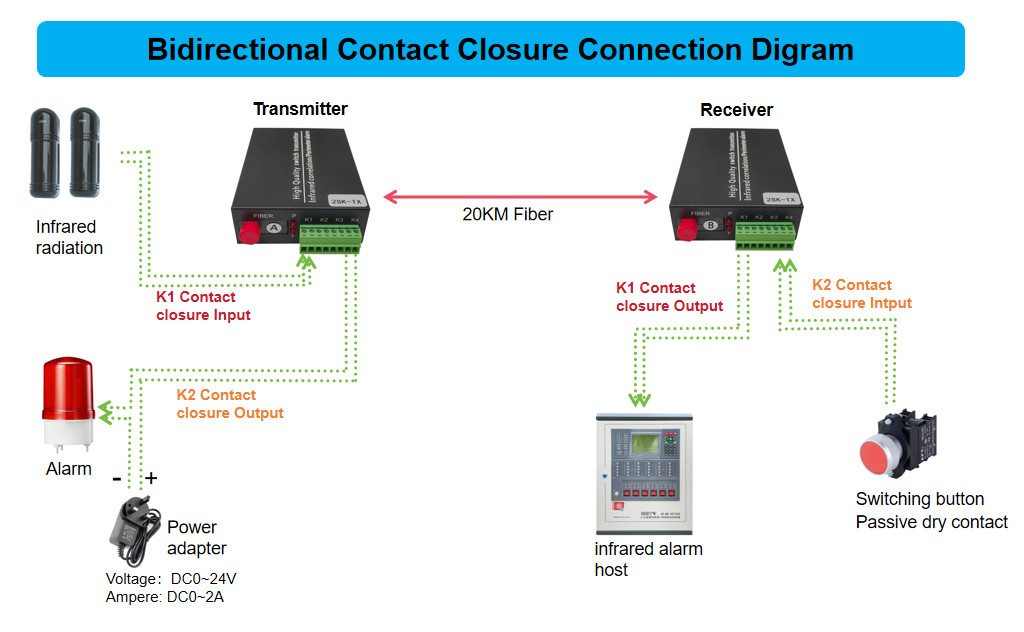 1/2/4/8/16 port Bidirectional Contact closure to Fiber Converter SC/FC/ST connector optional Fiber media Converter for infrared alarm system using