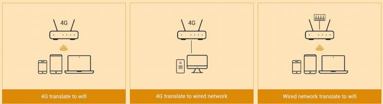 ZC-CR502 4G LTE Router CPE Router 1WAN 3LAN With 5 DBi Antennas