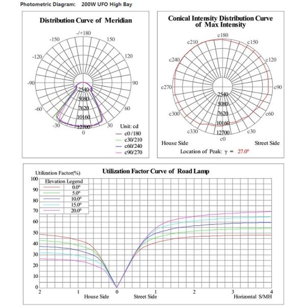 AC UFO High Bay Light 100W 200W Competitive Price