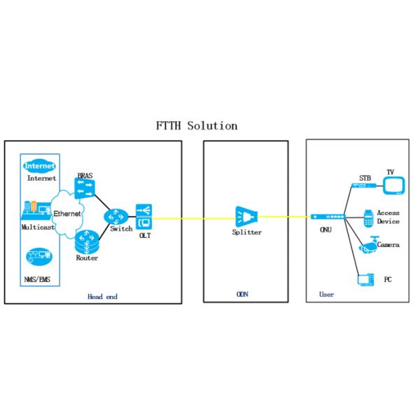 10GE SFP+Uplink Single Modem 16 Port 108Gbps Gpon OLT Device