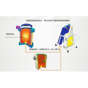 Medium Frequency Induction Furnace Gas Diffuser with PLC Control
