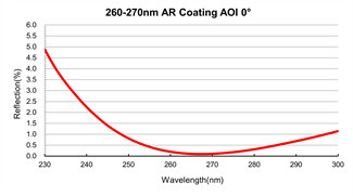 N-BK7 Optical Glass Windows 25.4mm AR Coated Windows Custom Wavelength