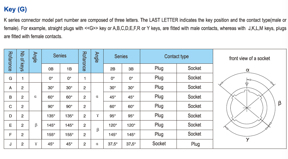 OEM Fixed 5 Pin Socket Connector IP50 SRD.ZEG 1B Low Voltage Waterproof Connectors
