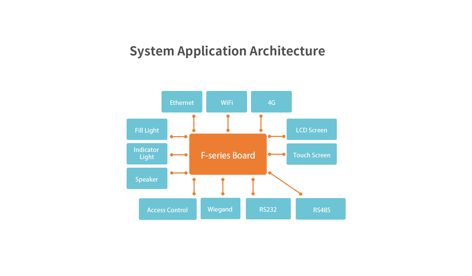 120mm x 80mm Smart Face Recognition Access Control Board with 128GB ROM + 4GB RAM