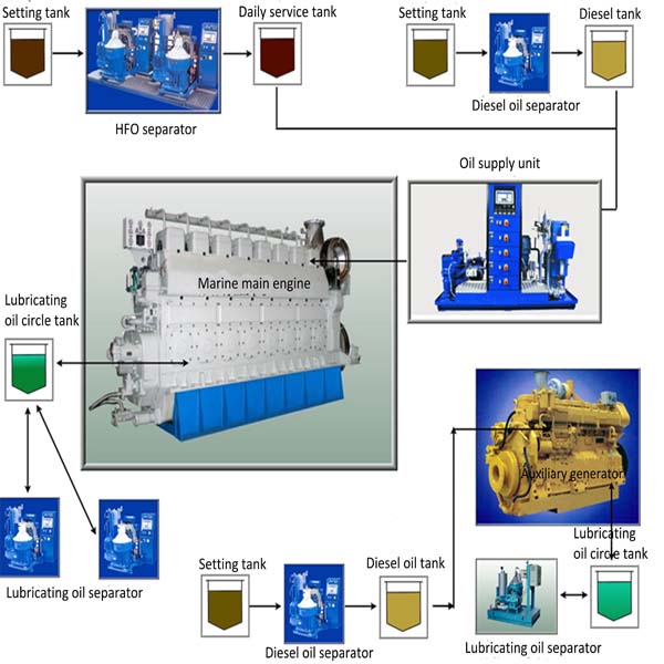 Automatically High Power Centrifugal Separator Self Cleaning Type For Waste Oils
