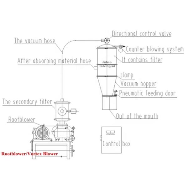 Chemical Industry Automatic Powder Vacuum Conveyor