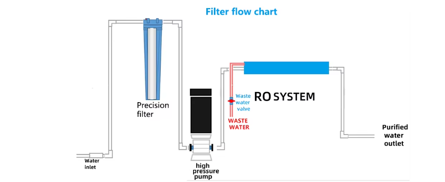 Factory Direct Sale-500LPH Small And Simple Whole House Water Filter For Household And Commercial Use