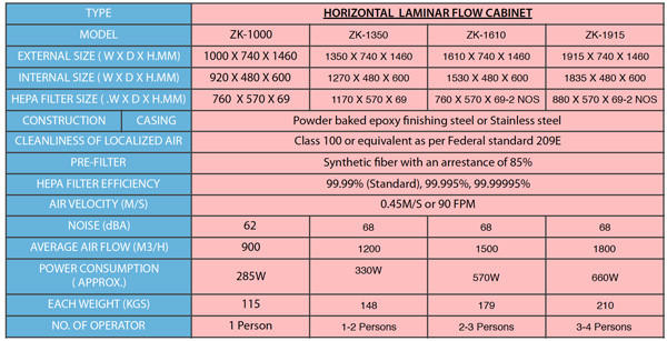 Hepa Horizontal Laminar Flow Cabinet Iso 5 Class100 With High Static Pressure