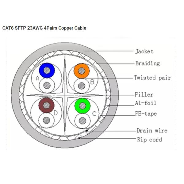 SFTP Bare Copper Network Cat6 Shielded Cable 305m PVC PE LSZH Jacket