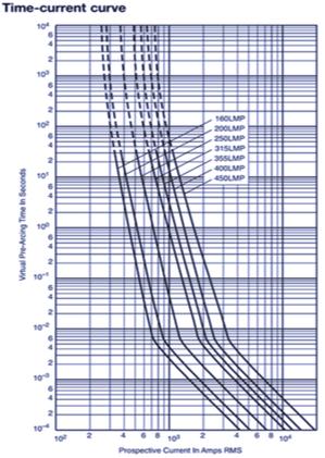 Dissmann Fuse IEC & British Standard Fuses - BS 88 low voltage fuses DC150V Fuse Made in China