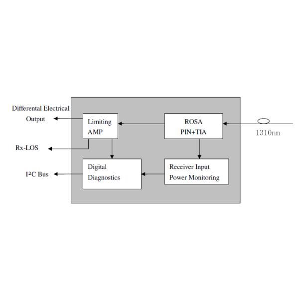 40KM 1310nm 3G SDI Video SFP Optical Transceiver include 1SFP transmitter and 1 SFP receiver, supporting pathological