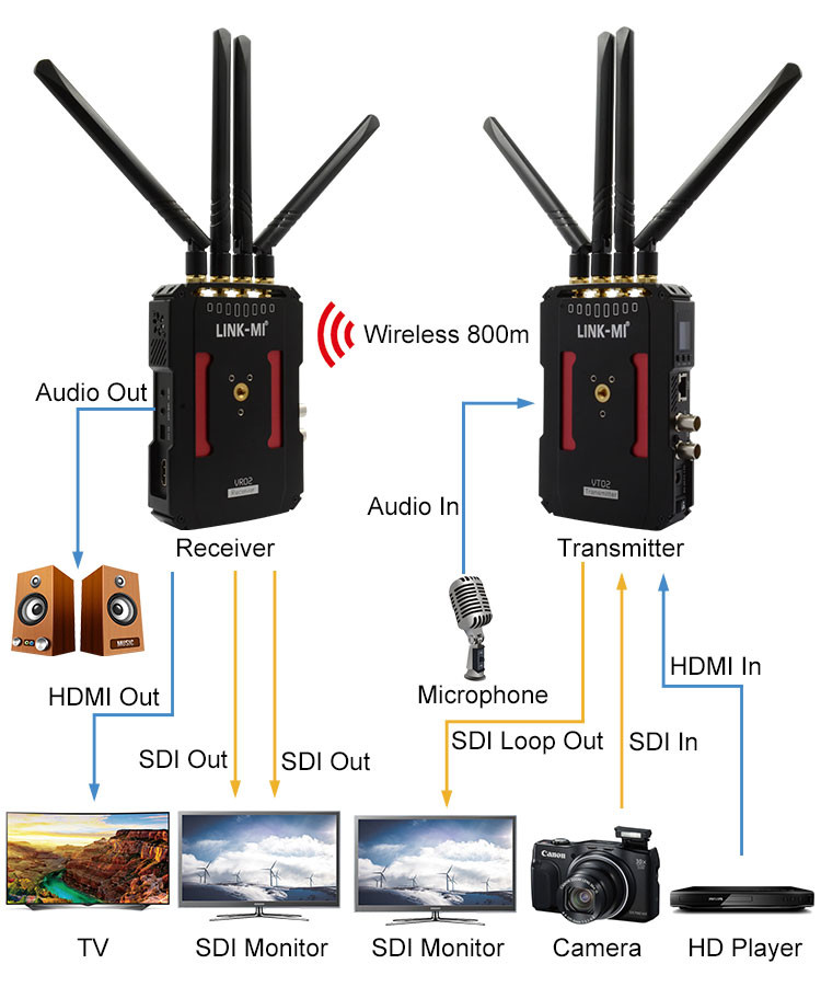 800m 5190MHzWireless HD Video Transmission System Kit Wihd Transmitter For Live Broadcast